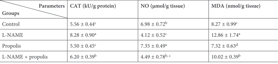 Table 1. Alteration with propolis treatment of CAT activity, NO and MDA levels in the liver tissues of L-NAME induced rats