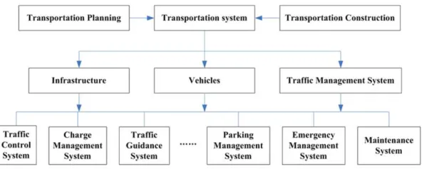 Fig. 1: Complex transportation system 