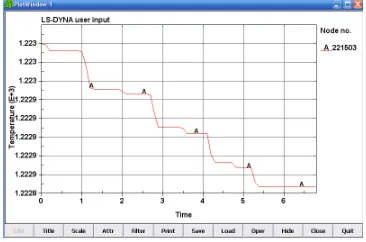 Fig. 11: Rolling temperature curve of finite element analysis  