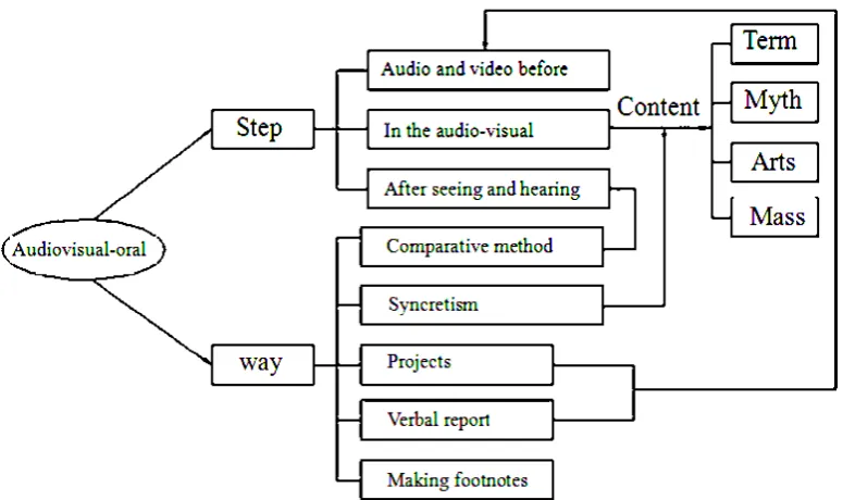 Figure 1.  Integrated Education 