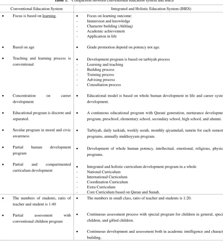 Table 1.  Comparison between conventional education system and IHES  
