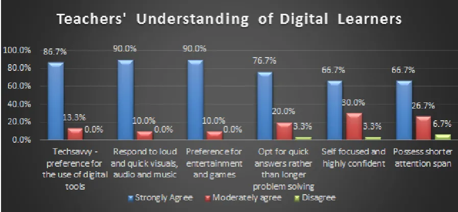 Figure 1.  Teachers’ Understanding of Digital Learners 