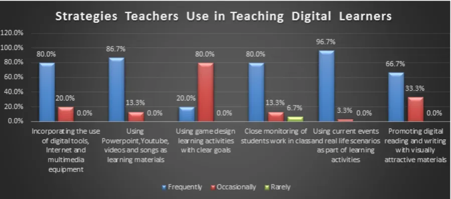 Figure 2.  Strategies Teachers Use in Teaching Digital Learners 