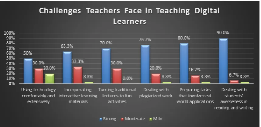 Figure 3.  Challenges Teachers Face in Teaching Digital Learners 