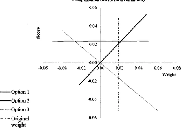 Fig 18 Sensitivity analysis results showing rankings of the options after variations of weights assign to sub-criteria of Compensation cost for local community