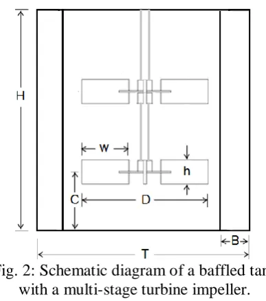 Fig. 2: Schematic diagram of a baffled tank  with a multi-stage turbine impeller. 