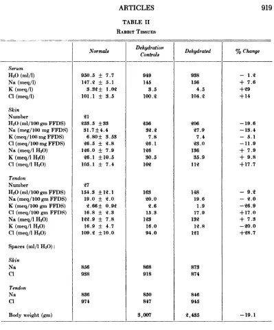 TABLE IIRABBIT Tissum