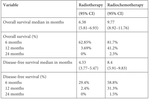 Table 3. Multifactorial analysis of the influence of the evaluated factors on the patients’ overall survival