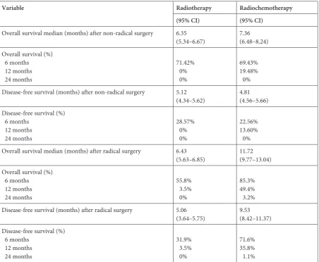 Table 4. The patient’s overall survival and disease-free survival in relation to the extent of surgery