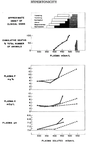 FIG. 3. Relationbetweenon observations made on 29 and 19 rabbits, respectively. Grey shading(0,sucrose-mannitoland 17 rabbits,respectively.The solidstraightlineforplasma pHregressionplasmaandin plasma are constructedwith the meanscertainclinicaland biochem
