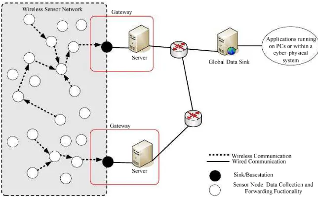 Figure 1.   General illustration of a wireless sensor network 