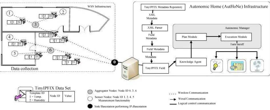 Figure 2.   AutHoNe setup: simpliﬁed TinyIPFIX message structure 