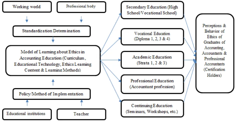 Figure 2.  Stakeholder Convergence Model in the Formation of Ethics Learning Model in Accordance with the Type/Level of Accounting Education in Indonesia 