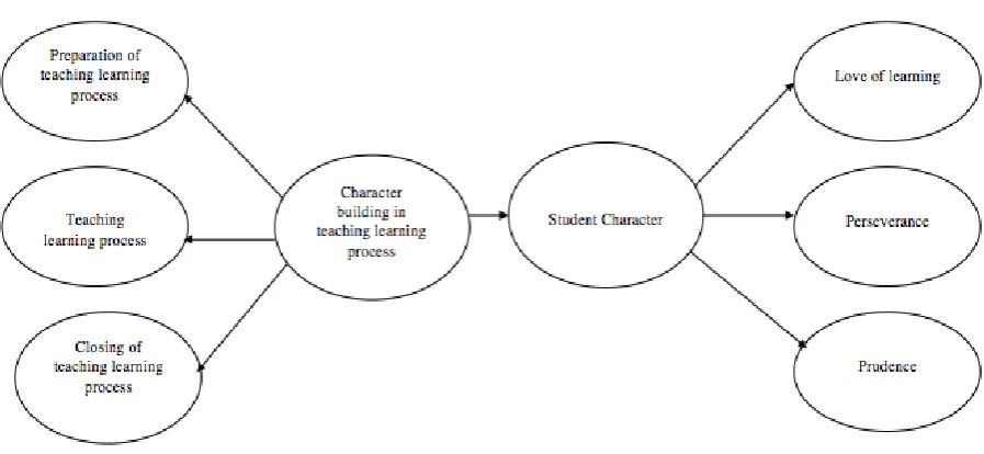 Figure 1.  Theoretical framework of the study 