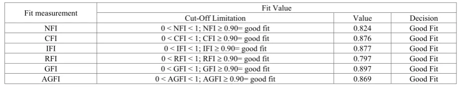 Table 1.  Model Fit Summary 