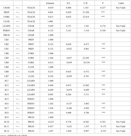 Table 3.  Measurement model test (Standardized Regression Weights: (Group number 1 - Default model) 