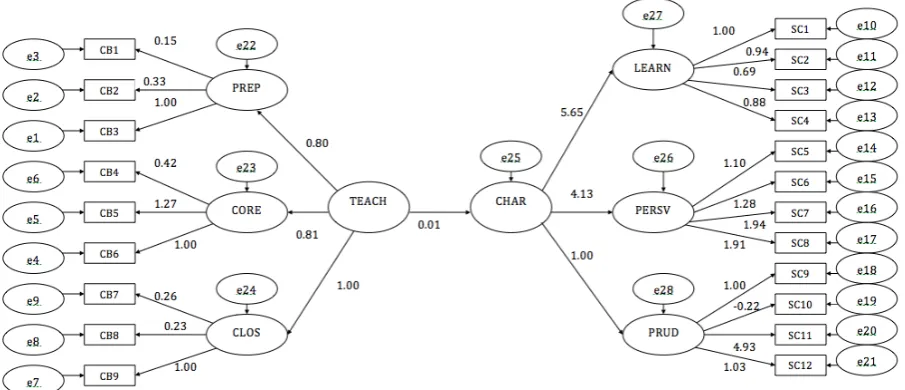 Figure 2.  The structural model 