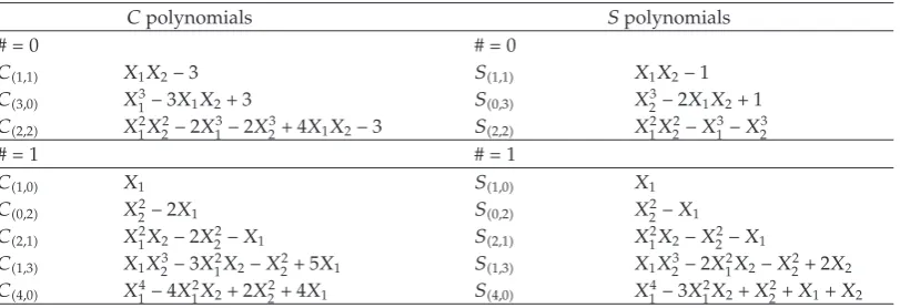 Table 2: The irreducible C- and S-polynomials of A2 of degree up to 4. From any polynomial C�a,b� or S�a,b�we obtain C�b,a� or S�b,a�, respectively, by interchanging X1 and X2.