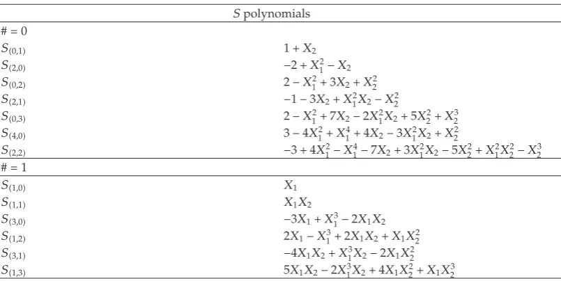 Table 3: The irreducible C polynomials of C2 of degree up to 4.