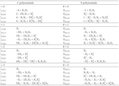 Table 7: The irreducible C polynomials and S polynomials of A3.
