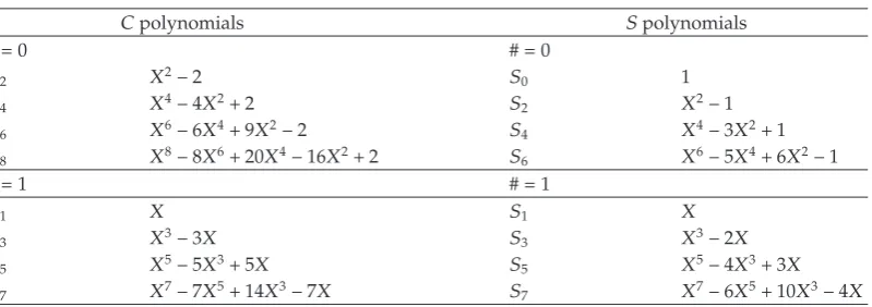 Table 1: The irreducible C and S polynomials of A1 of degrees up to 8.