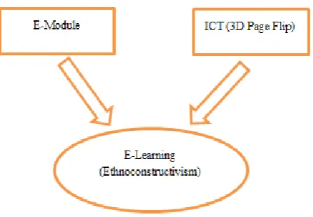Table 1.  Categorized teacher and students responses to e-modules 