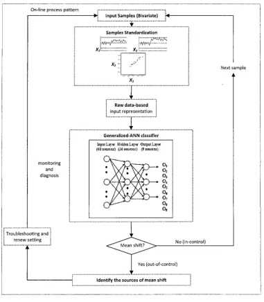 Figure 1. Framework of an ANN pattern recognition scheme 