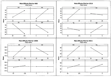 Figure 2. Main effects plot for several individual patterns 