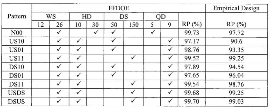 Table 5. Design parameter setting for recognizing individual patterns 