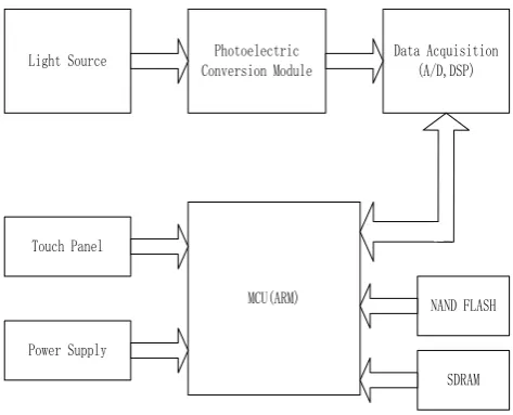 Figure 5. USB transmission mode  