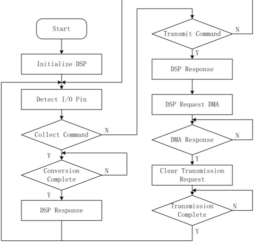Figure 7. The software program flow chart  