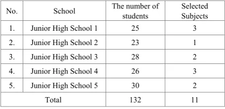 Table 3.  Distribution of subjects from five schools and selected subject 