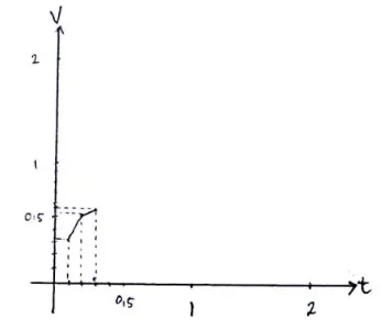 Figure 9.  S4 substituted the value of the piece to the volume equation 