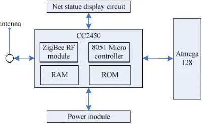 Figure 3.  Gateway Node with ATmega128 