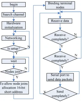 Figure 6.  The procedure flow of Monitor 
