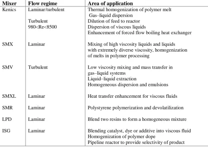 Table 2.1: Commercially available static mixers (Thakur et al. ,2003) 