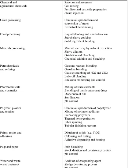 Table 2.3: Applications of static mixers in the process industries (Thakur et al. ,2003) 