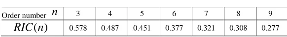 Table 1: Coefficient of the mean random consistency index value  