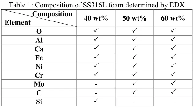 Table 1: Composition of SS316L foam determined by EDX 