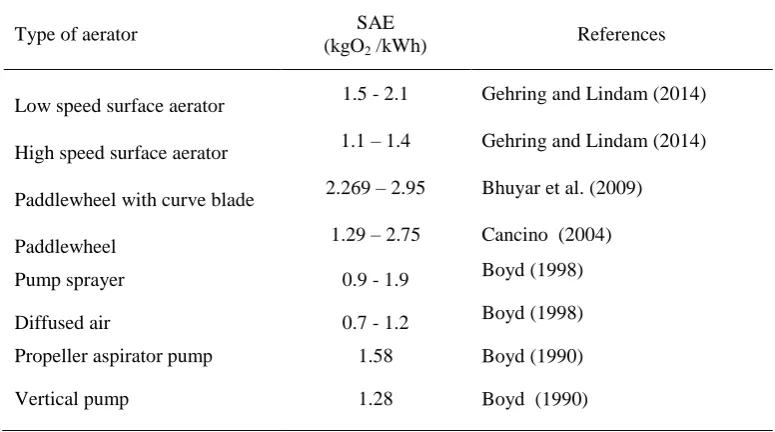 Table 2.1: Summary of Aerator Performance 