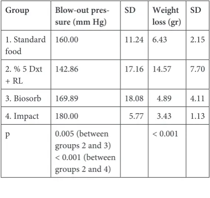Table 1. Blow-out pressure and weight loss of the rats 