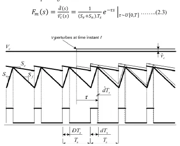 Figure 2.8: Illustration of the stability of current loop is stable when D < 0.5 