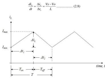 Figure 2.12 : Inductor current versus time 