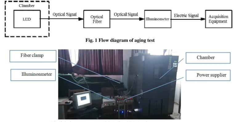Fig. 2 Aging test system with online LED luminance measurement  
