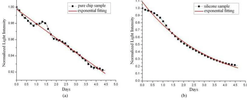 Fig. 4 The curve of the normalized illumination 