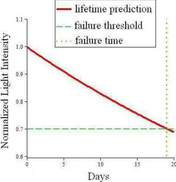Fig. 5 Curve fitting of luminance reduction of samples: (a)pure chip; (b)silicone; (c)phosphor silicone; (d)phosphor 