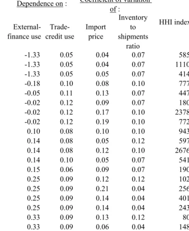 Table 1: Pattern of dependence on external-finance use and variations in import prices, industry inventory to shipments, and market concentration  across industries in the United States during 1980-1990