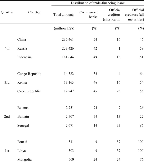 Table 5: Trade-financing loans from the G7-creditors, January 1991 to December 2001 Distribution of trade-financing loans: