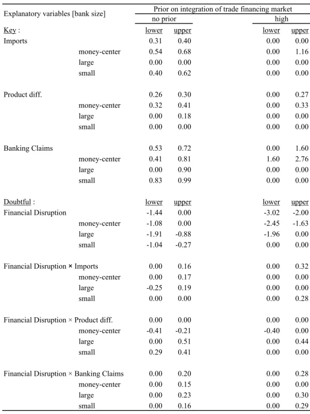 Table 7: Lower and Upper bounds of coefficient estimates: Determinants of Trade-financing loans  from U.S