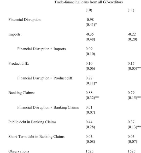 Table 8: Determinants of Trade-financing Loans Trade-financing loans from all G7-creditors